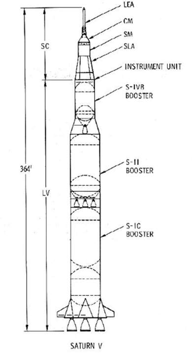 Apollo Launch Vehicle Diagram