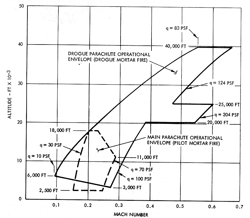 Parachute Design Envelope