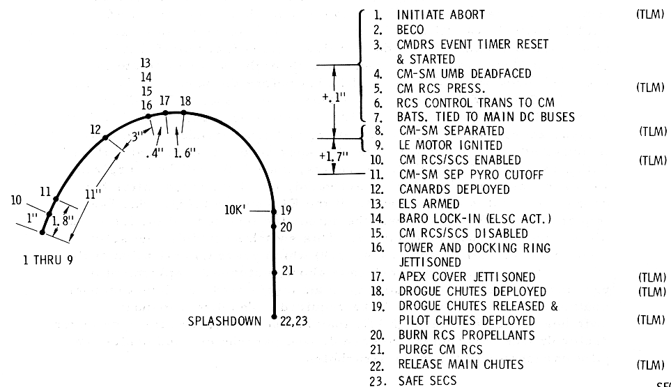 Event Profile, Mode 1B Abort T+42 Sec to 30,000 Feet