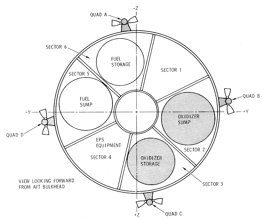 Service Module Sectors Diagram