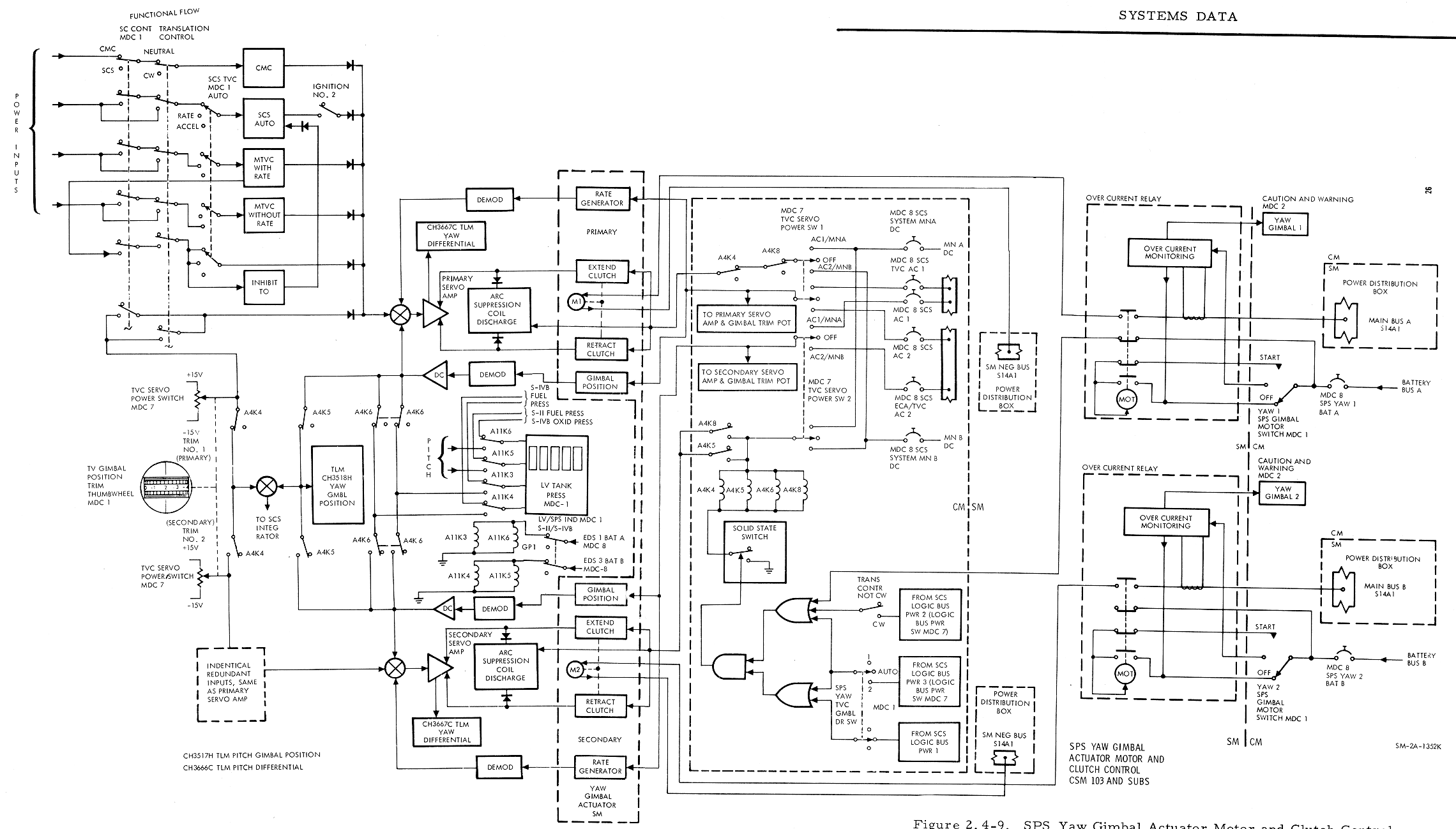 SPS Yaw Gimbal Actuator Motor and Clutch Control Diagram