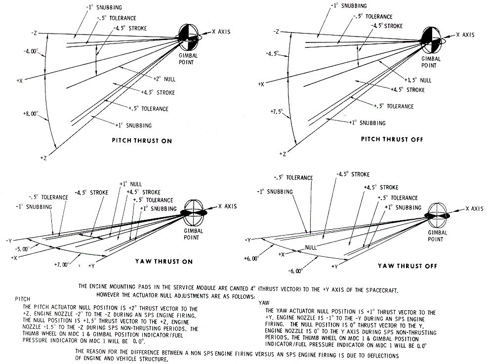 SPS Angles Pitch and Yaw Diagram
