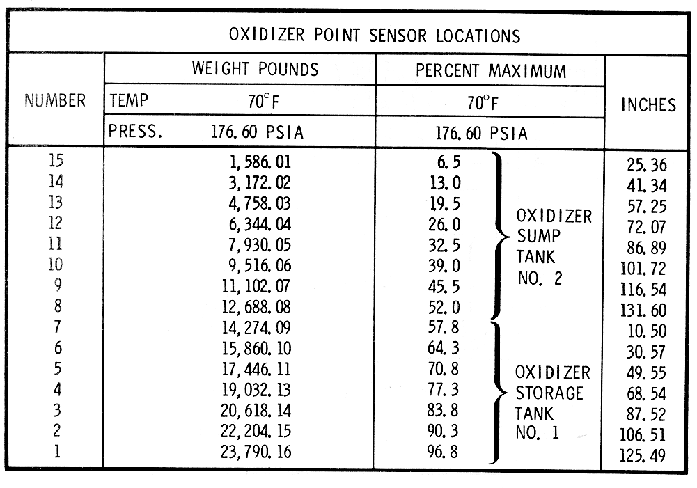 SPS Oxidizer Point Sensor Location Diagram