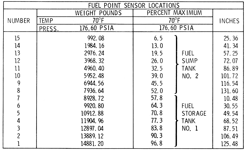 SPS Fuel Point Sensor Location Diagram