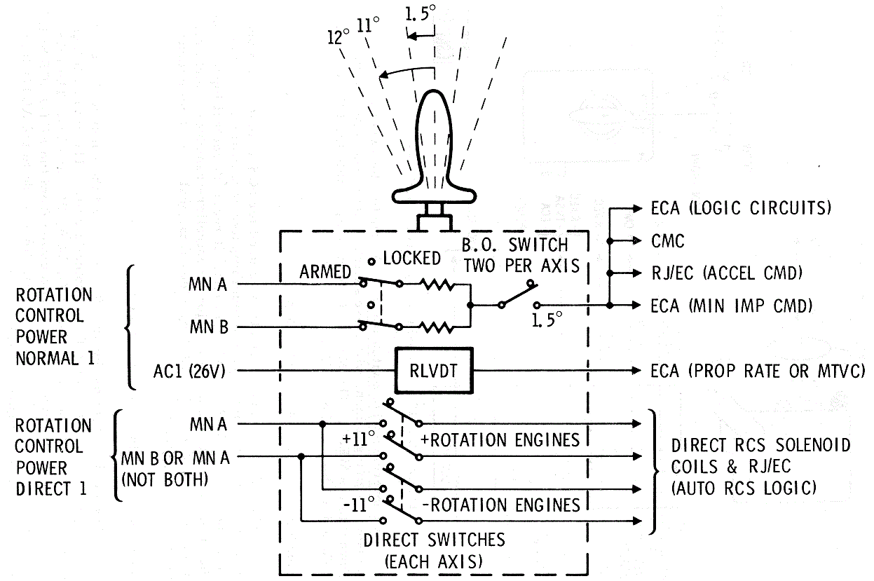 Rotation Control Interfaces Schematic