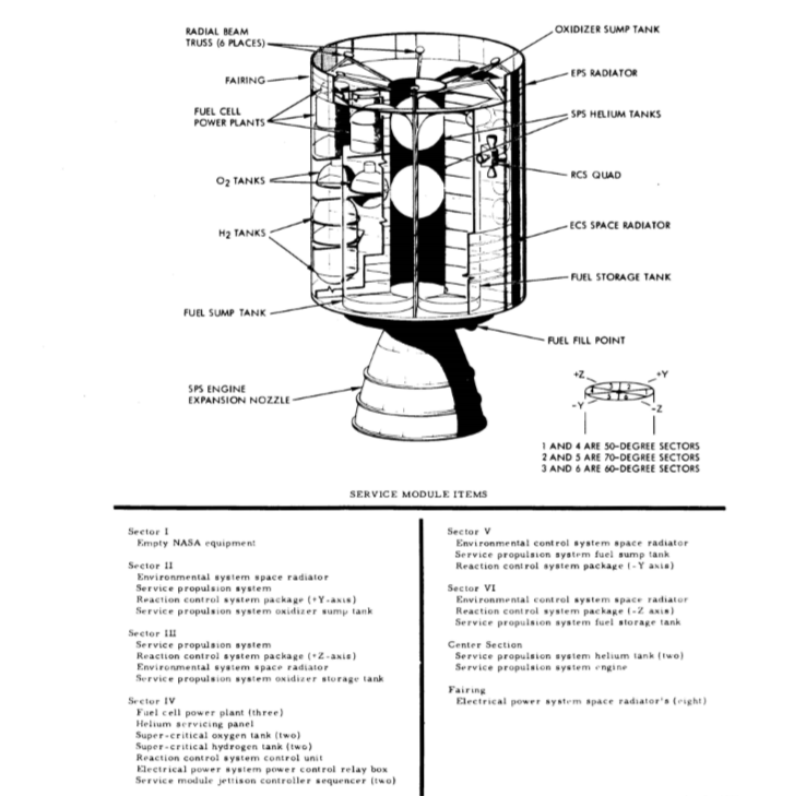 Service Module Diagram