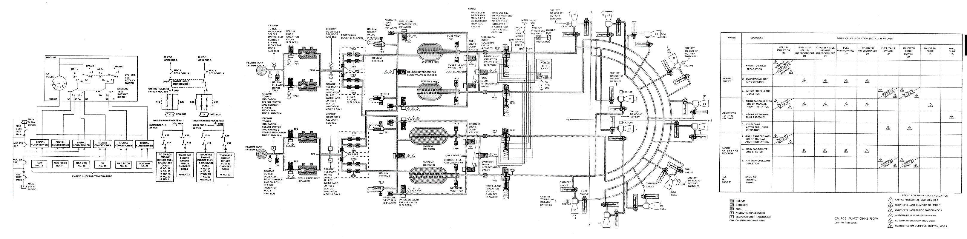 CM RCS Functional Flow