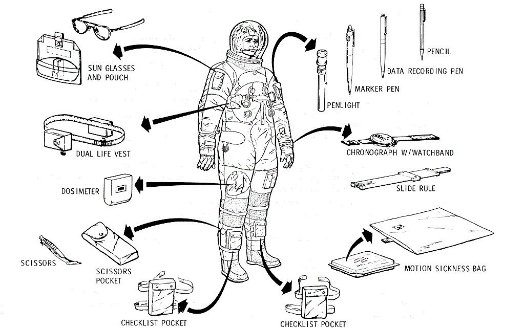 Personal Equipment Diagram