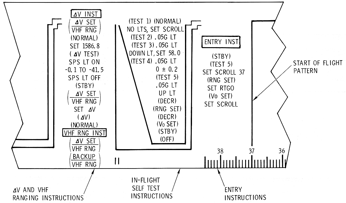 EMS In-Flight Instructions for delta V, VHF Ranging, Self-Test and Entry Diagram