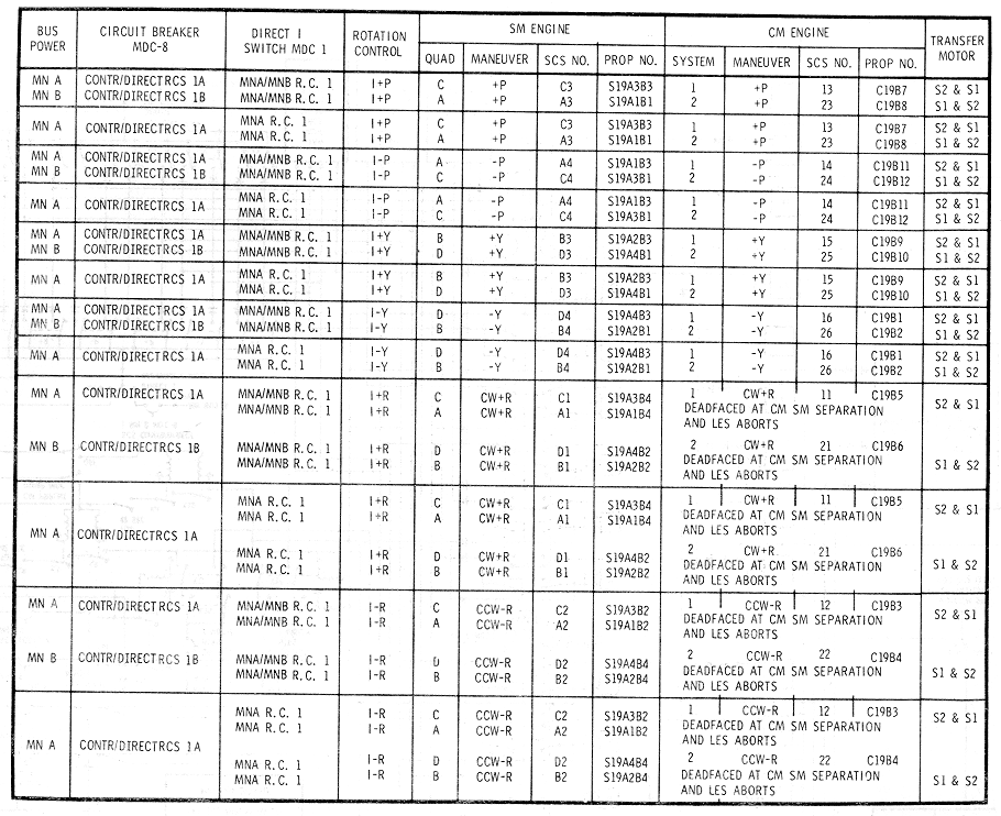 SM-CM RCS Engine Power Supplies (Direct) Rotation Control No.1 Diagram