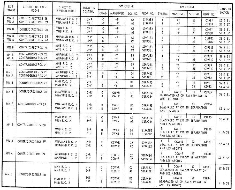 SM-CM CS Engine Power Supplies (Direct) Rotation Control No. 2 Diagram