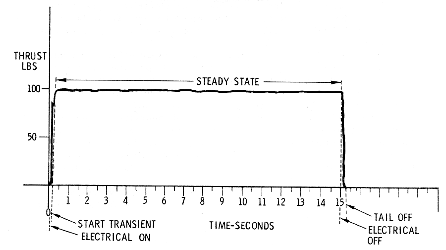 SM RCS Steady Steady State Operation