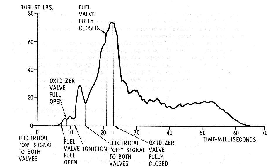 SM RCS Engine Minimum Total Impulse - Typical