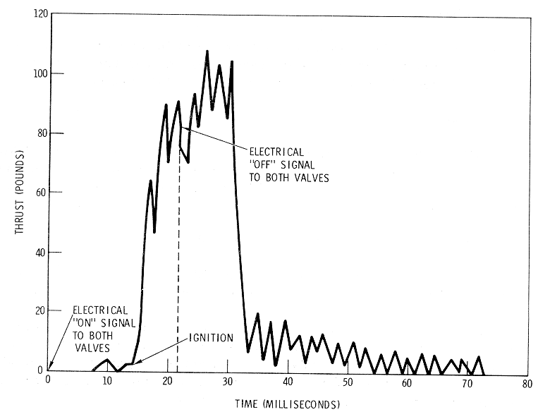 CM RCS Engine Thrust Rise and Decay Time Diagram