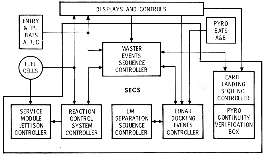 SECS Controllers Diagrams 