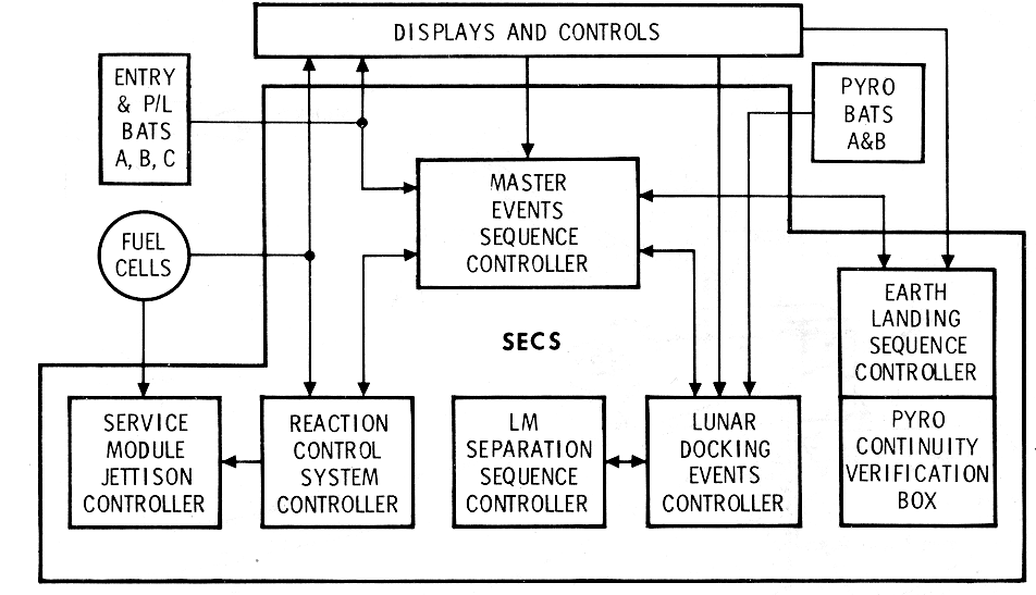 MESC, ELSC, LDEC, and PCVB Locations Diagram