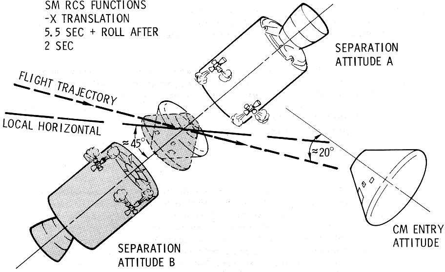 Normal CM-SM Seperation and SM Jettison Diagram