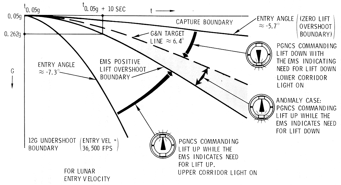 EMS Corridor Evaluation Diagram