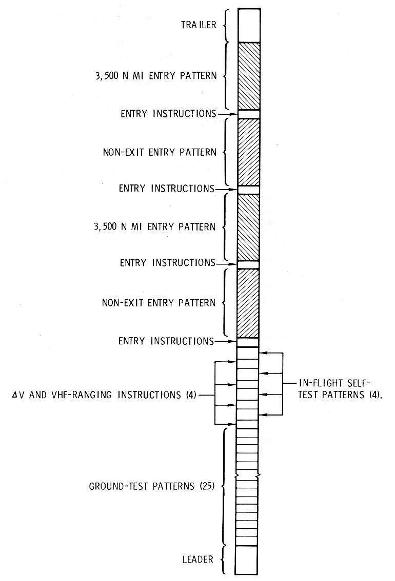 EMS Scroll Format Diagram