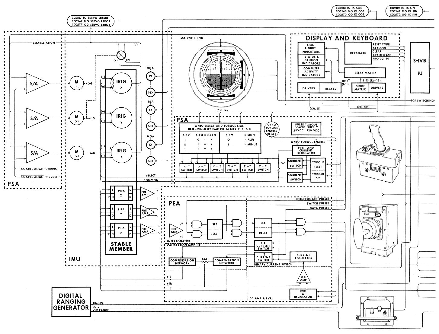PGNCS Functional Diagram