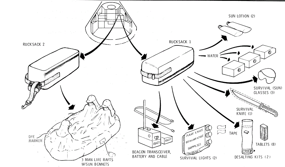 Survival Kit Diagram