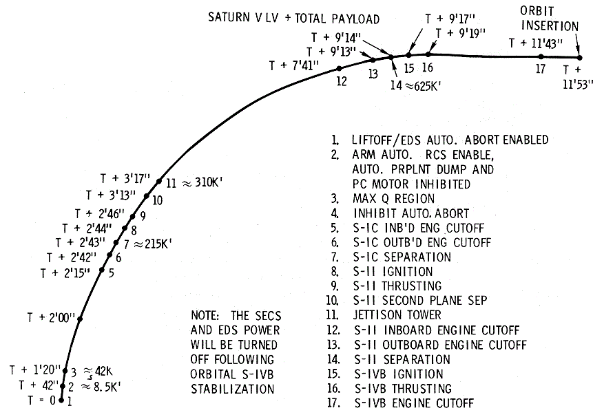 vent Profile, Normal Ascent S-V LV Diagram