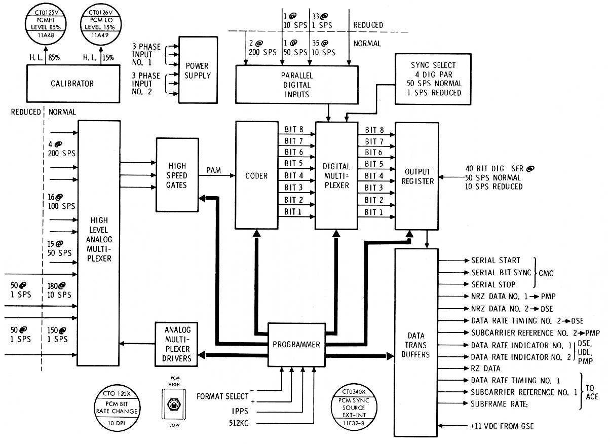 PCM Block Diagram