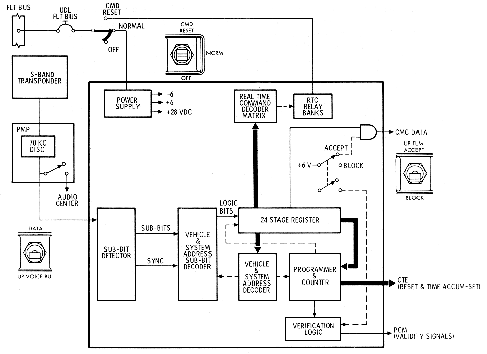 Up-Data Link Equipment Diagram