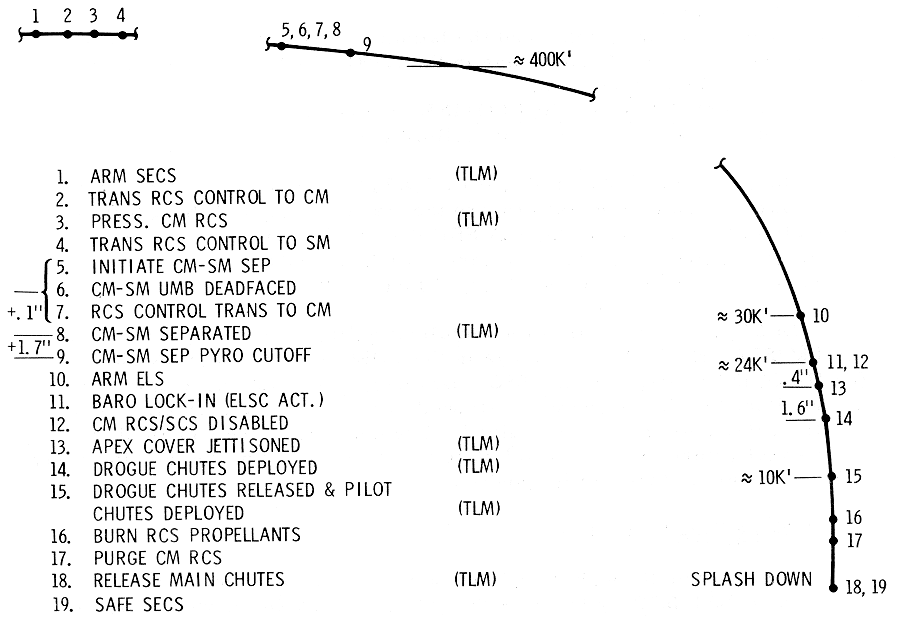 Event Profile, Nominal Pre-Entry and Descent Diagram