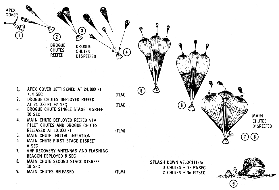 Earth Landing System, Normal Sequence Diagram