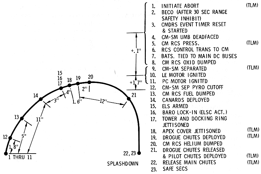 Event Profile, Mode 1A Abort Diagram