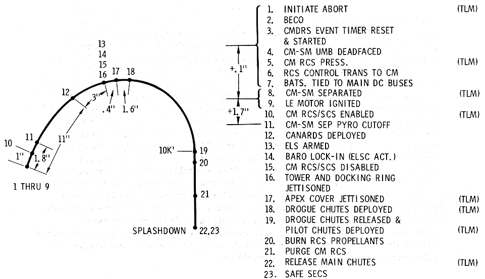 Event Profile, Mode 1B Abort = 30,000 Feet to 100,000 Feet Diagram