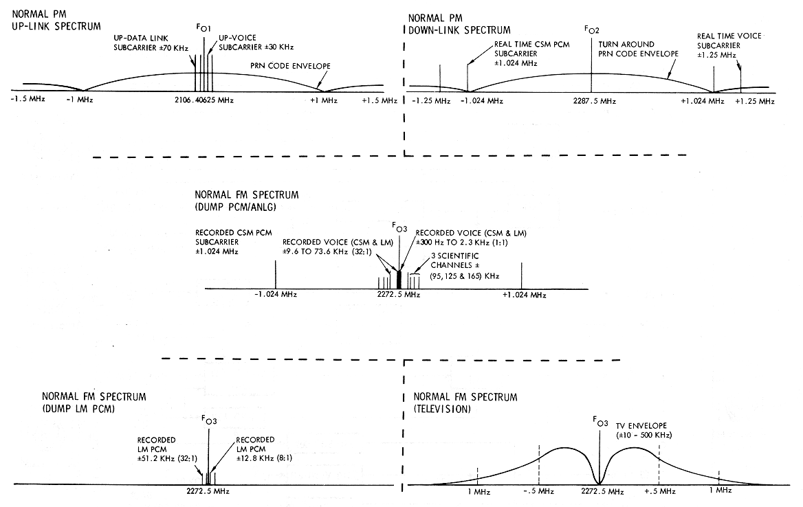 S-Band Operational Spectrums Diagrams