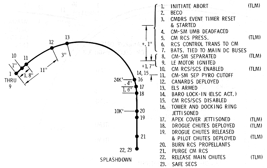 Event Profile, Mode 1C Abort Diagram