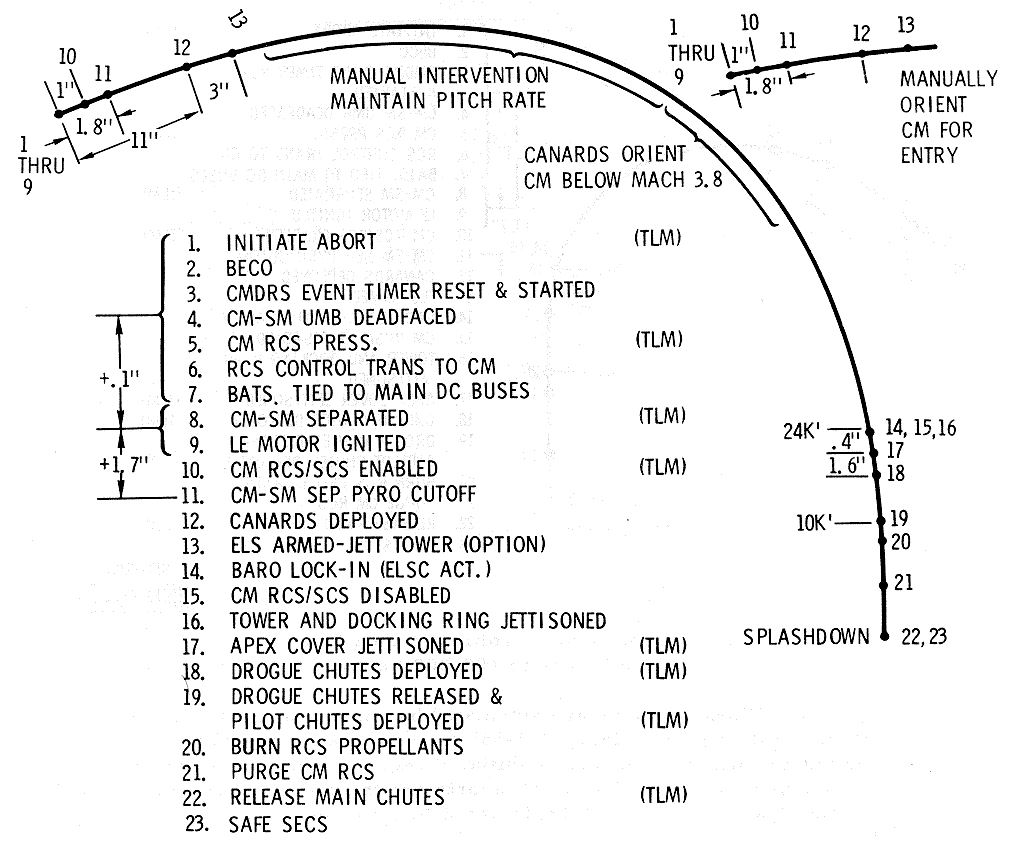 Event Profile, SPS Abort Diagram