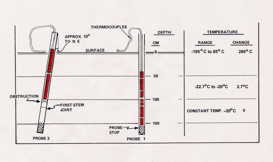 Sketch of the Apollo 15 probe emplacements